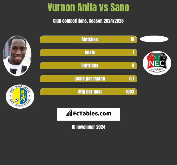 Vurnon Anita vs Sano h2h player stats