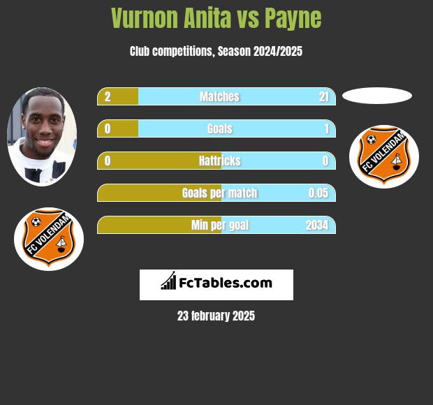 Vurnon Anita vs Payne h2h player stats