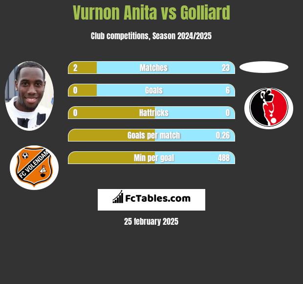 Vurnon Anita vs Golliard h2h player stats