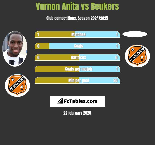 Vurnon Anita vs Beukers h2h player stats