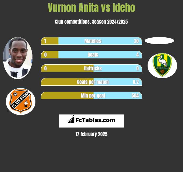 Vurnon Anita vs Ideho h2h player stats