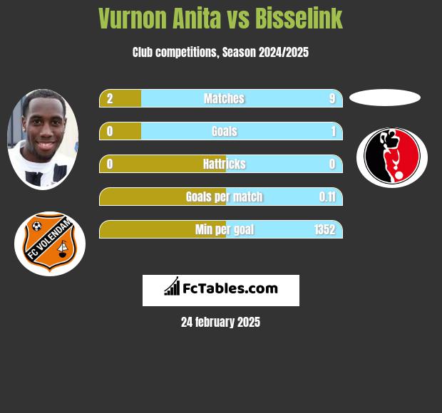 Vurnon Anita vs Bisselink h2h player stats