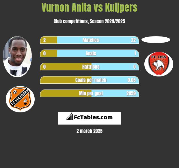 Vurnon Anita vs Kuijpers h2h player stats