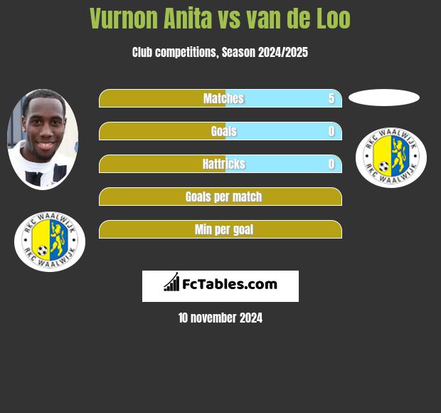 Vurnon Anita vs van de Loo h2h player stats