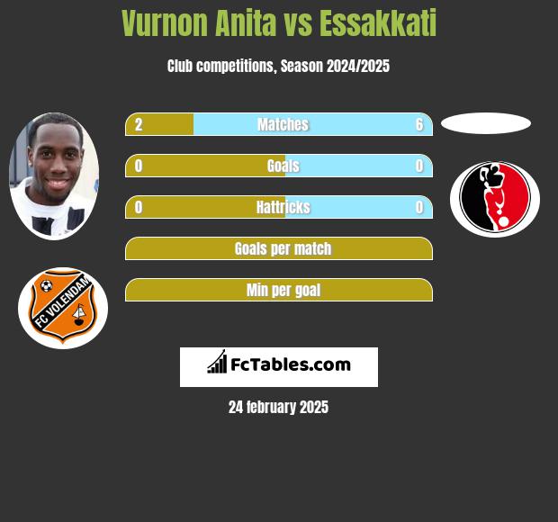 Vurnon Anita vs Essakkati h2h player stats