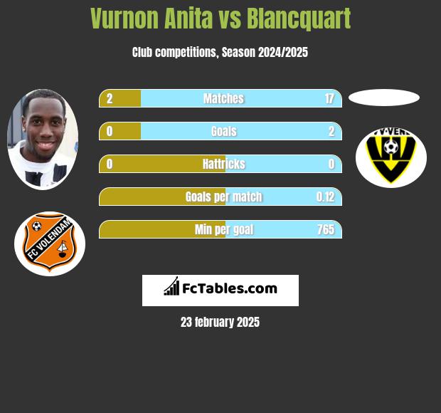 Vurnon Anita vs Blancquart h2h player stats