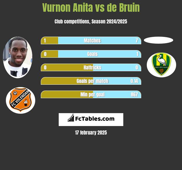 Vurnon Anita vs de Bruin h2h player stats