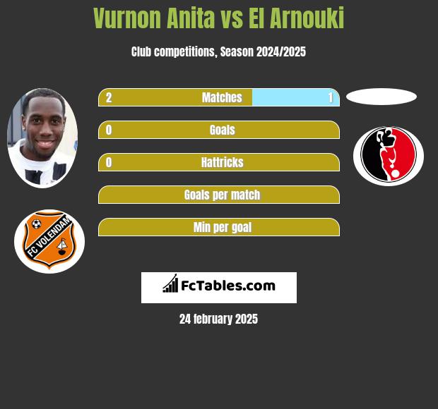 Vurnon Anita vs El Arnouki h2h player stats