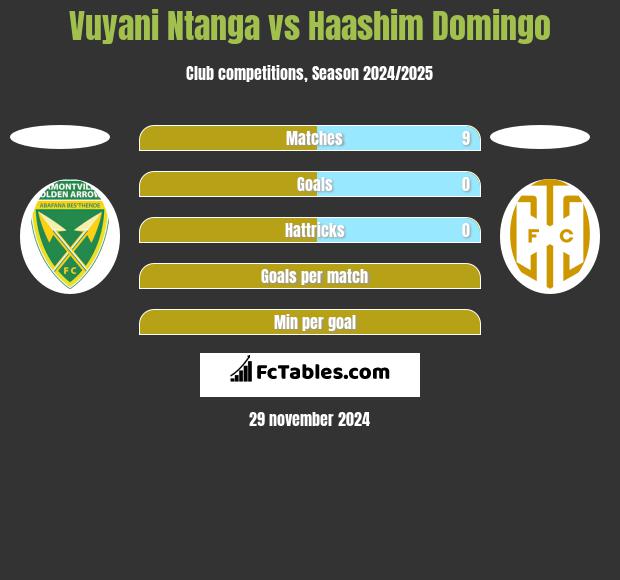 Vuyani Ntanga vs Haashim Domingo h2h player stats