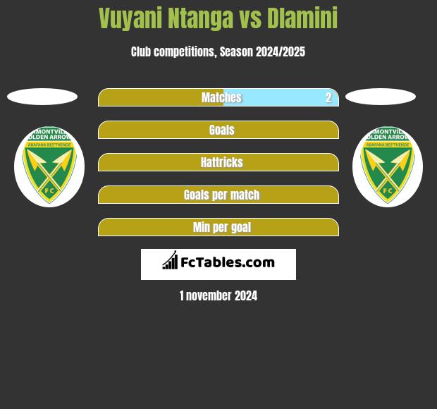 Vuyani Ntanga vs Dlamini h2h player stats