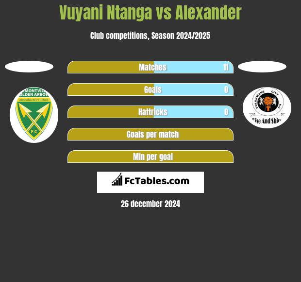 Vuyani Ntanga vs Alexander h2h player stats