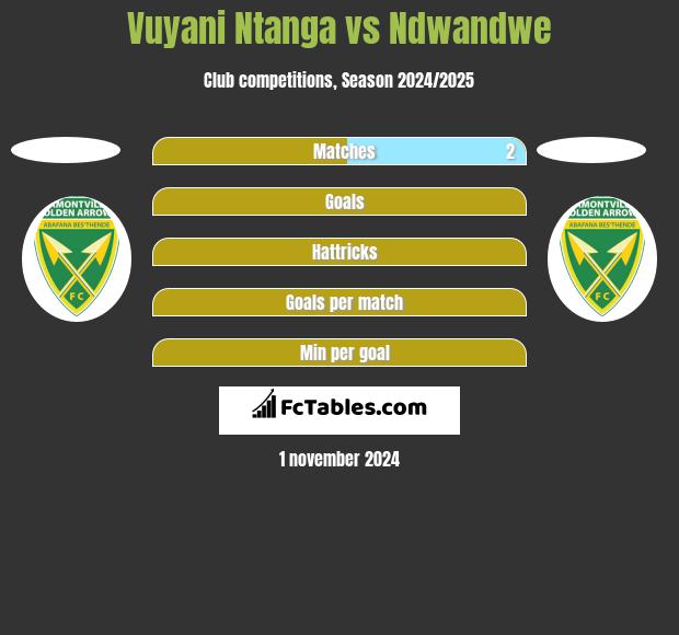 Vuyani Ntanga vs Ndwandwe h2h player stats