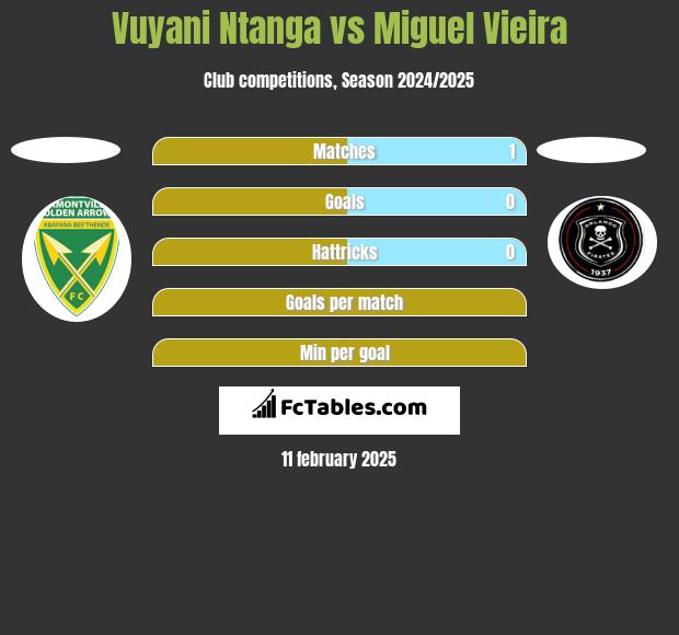 Vuyani Ntanga vs Miguel Vieira h2h player stats