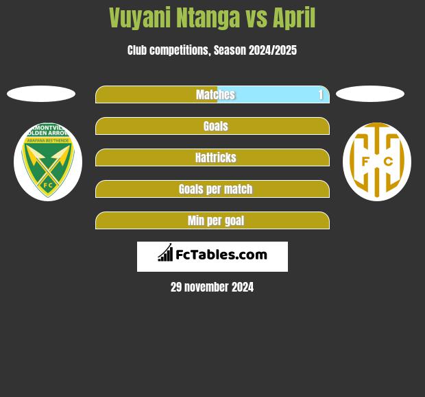 Vuyani Ntanga vs April h2h player stats