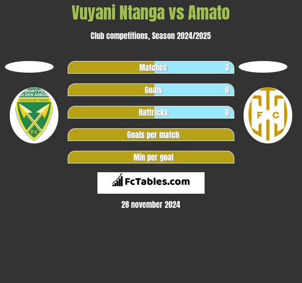 Vuyani Ntanga vs Amato h2h player stats