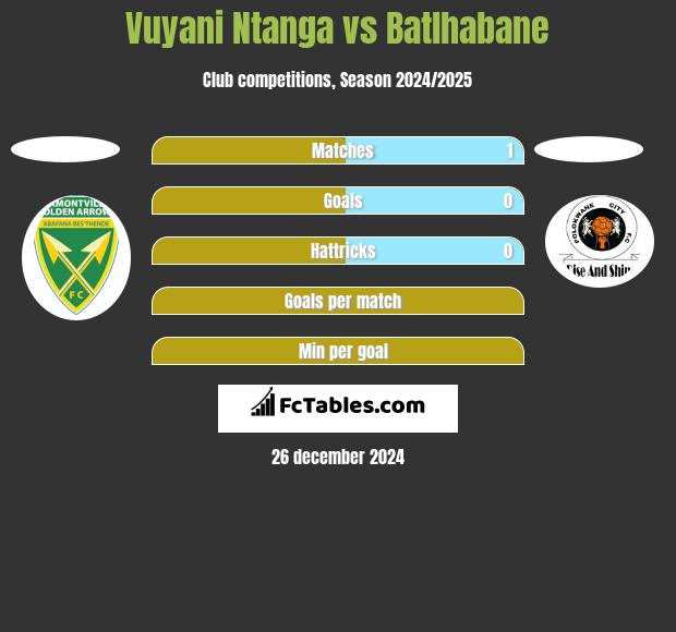 Vuyani Ntanga vs Batlhabane h2h player stats