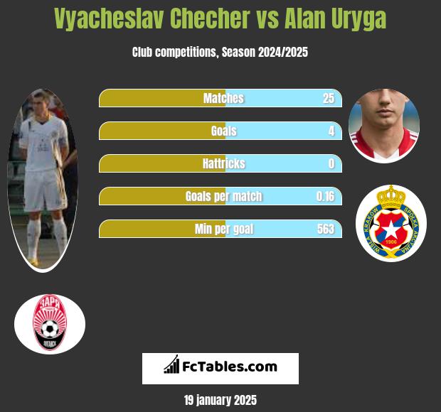 Vyacheslav Checher vs Alan Uryga h2h player stats