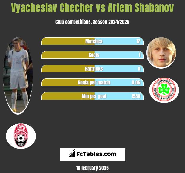 Wjaczesław Czeczer vs Artem Shabanov h2h player stats