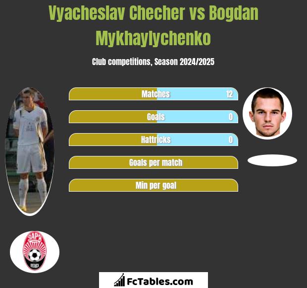 Vyacheslav Checher vs Bogdan Mykhaylychenko h2h player stats