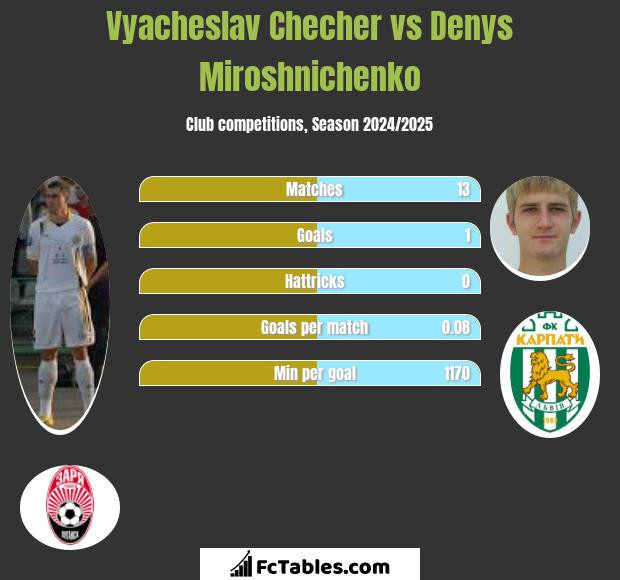 Vyacheslav Checher vs Denys Miroshnichenko h2h player stats