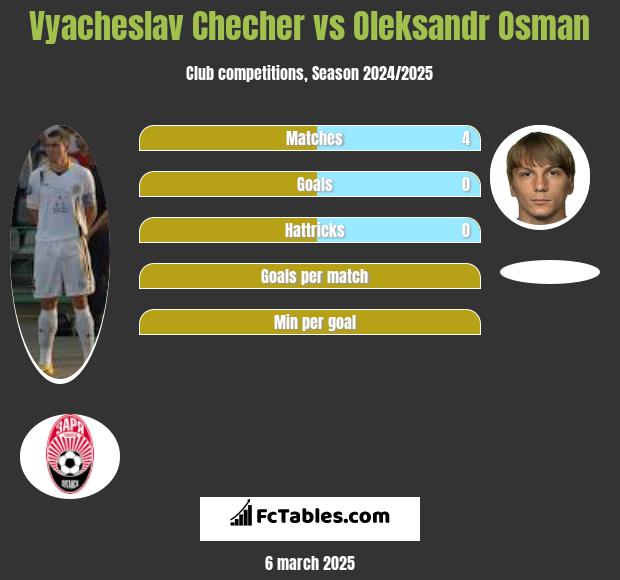 Wjaczesław Czeczer vs Ołeksandr Osman h2h player stats