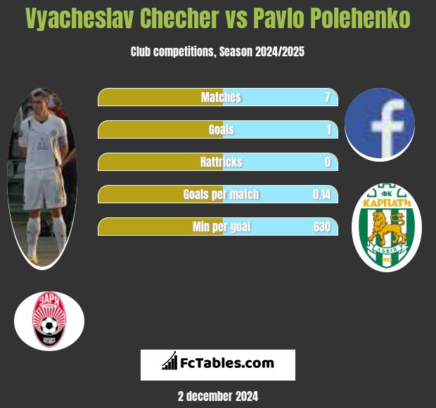 Vyacheslav Checher vs Pavlo Polehenko h2h player stats