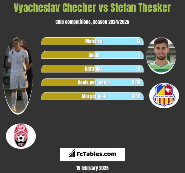 Vyacheslav Checher vs Stefan Thesker h2h player stats