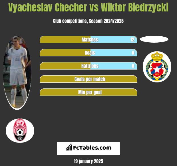 Vyacheslav Checher vs Wiktor Biedrzycki h2h player stats