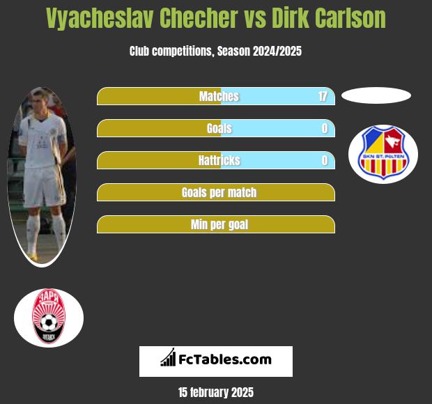 Vyacheslav Checher vs Dirk Carlson h2h player stats