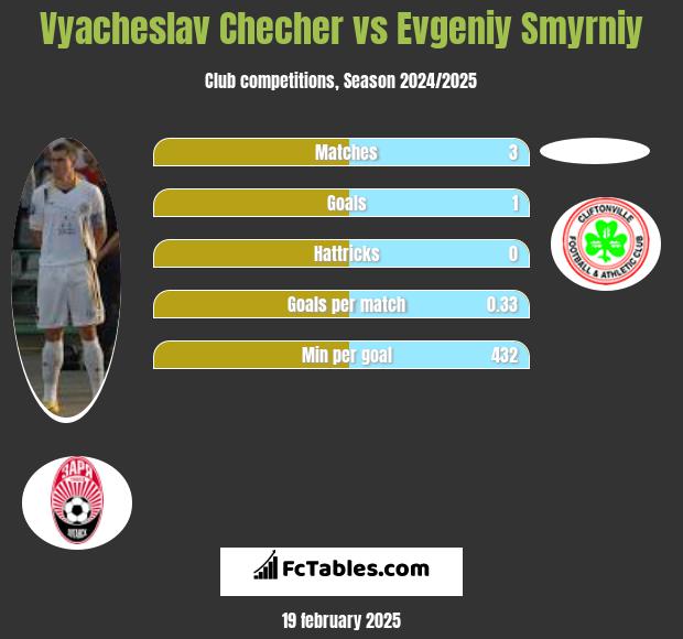 Vyacheslav Checher vs Evgeniy Smyrniy h2h player stats