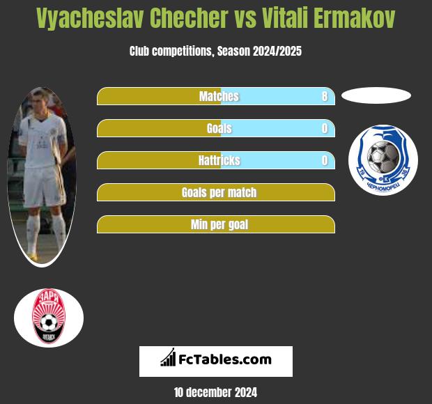 Wjaczesław Czeczer vs Vitali Ermakov h2h player stats