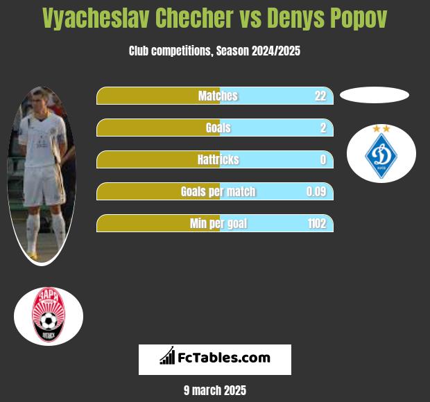 Vyacheslav Checher vs Denys Popov h2h player stats