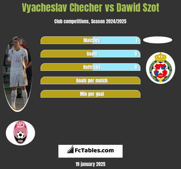 Vyacheslav Checher vs Dawid Szot h2h player stats