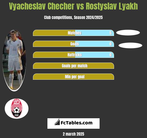 Vyacheslav Checher vs Rostyslav Lyakh h2h player stats