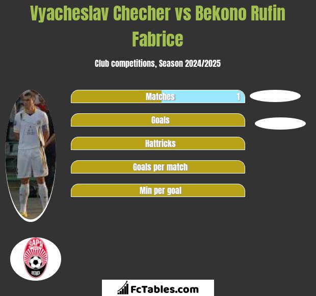 Wjaczesław Czeczer vs Bekono Rufin Fabrice h2h player stats