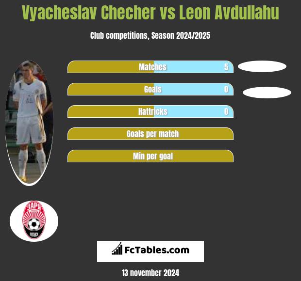 Vyacheslav Checher vs Leon Avdullahu h2h player stats