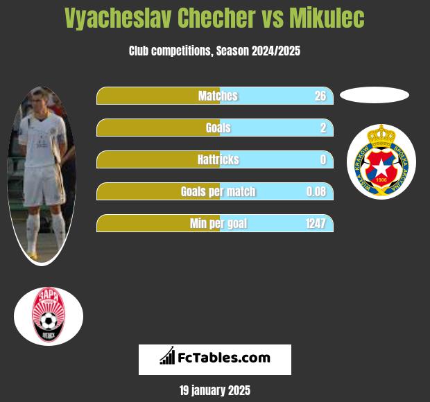 Vyacheslav Checher vs Mikulec h2h player stats