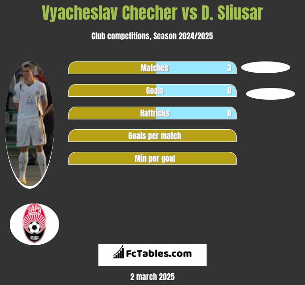 Vyacheslav Checher vs D. Sliusar h2h player stats