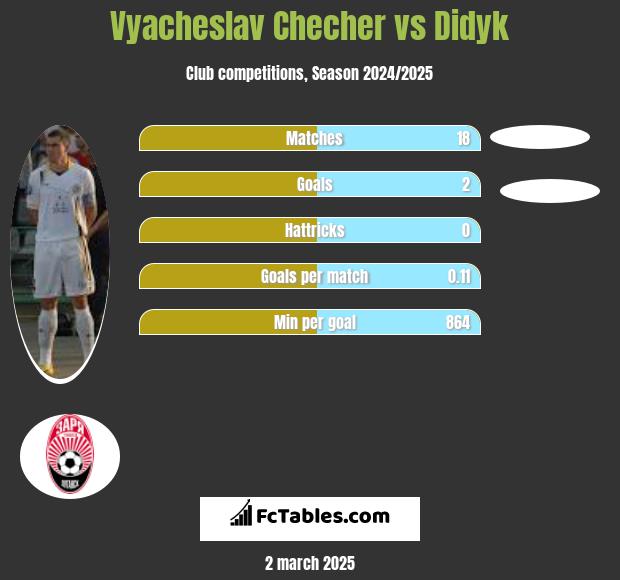 Vyacheslav Checher vs Didyk h2h player stats