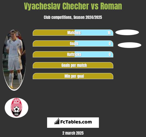 Vyacheslav Checher vs Roman h2h player stats