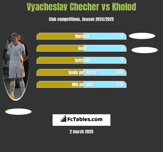 Vyacheslav Checher vs Kholod h2h player stats