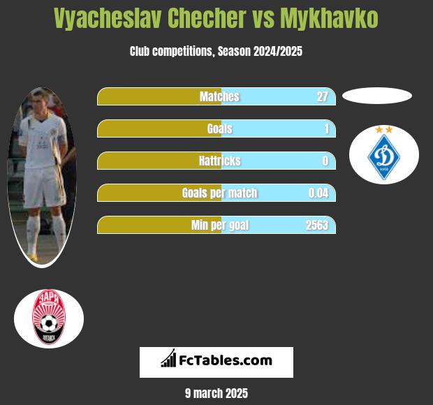 Vyacheslav Checher vs Mykhavko h2h player stats