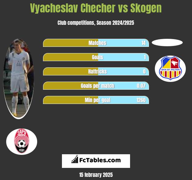 Vyacheslav Checher vs Skogen h2h player stats