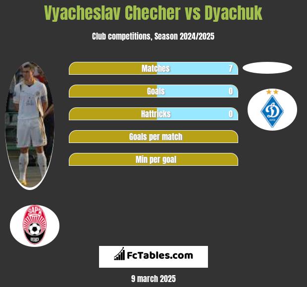 Vyacheslav Checher vs Dyachuk h2h player stats