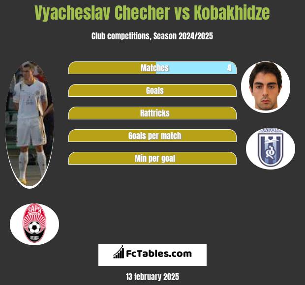 Vyacheslav Checher vs Kobakhidze h2h player stats