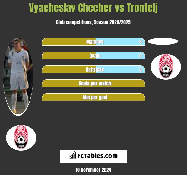 Vyacheslav Checher vs Trontelj h2h player stats