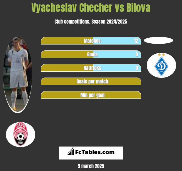 Wjaczesław Czeczer vs Bilova h2h player stats