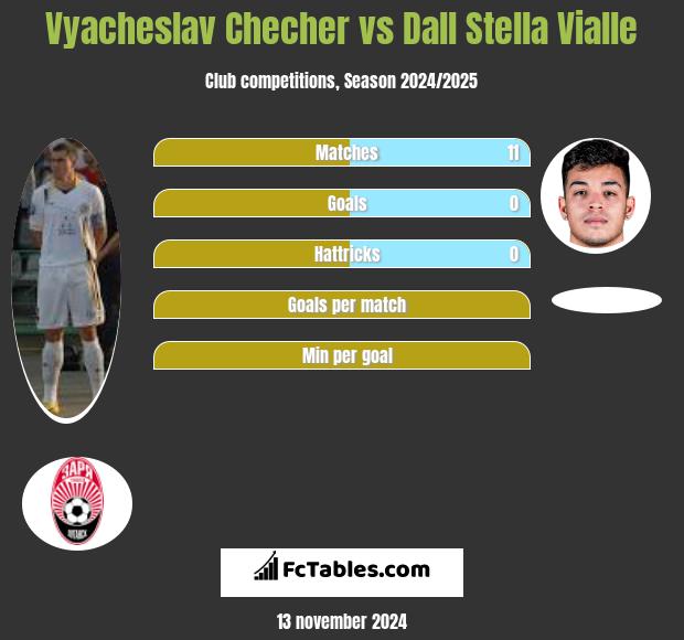 Vyacheslav Checher vs Dall Stella Vialle h2h player stats