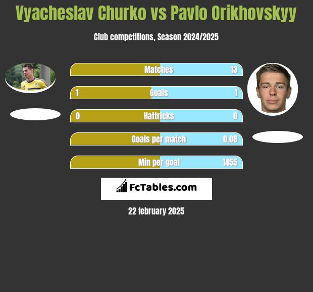 Vyacheslav Churko vs Pavlo Orikhovskyy h2h player stats