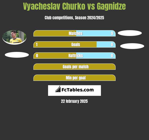 Vyacheslav Churko vs Gagnidze h2h player stats